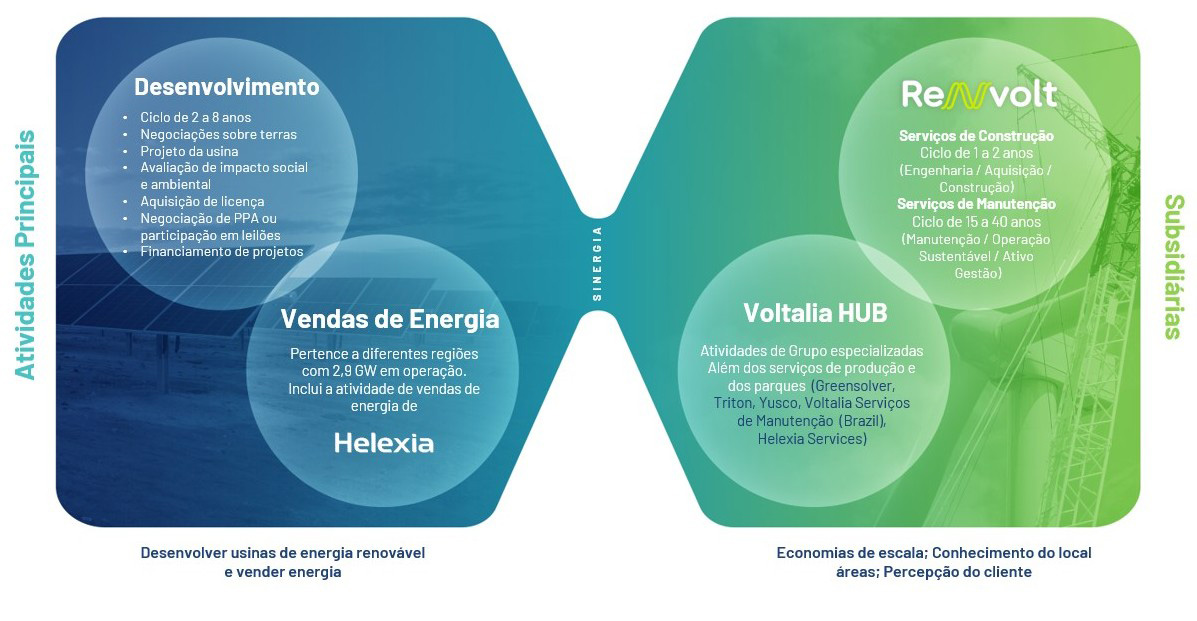 Modelo de negócios da Voltalia